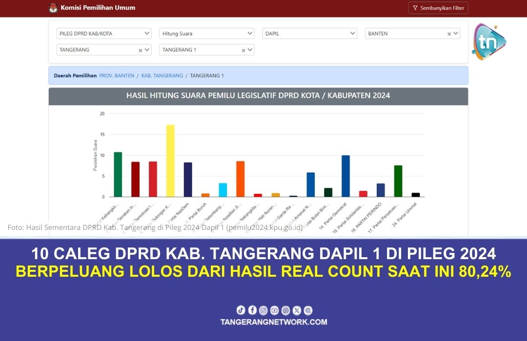 Hasil 80.24%, 10 Caleg DPRD Kab Tangerang 2024 Berpeluang Lolos di Dapil 1